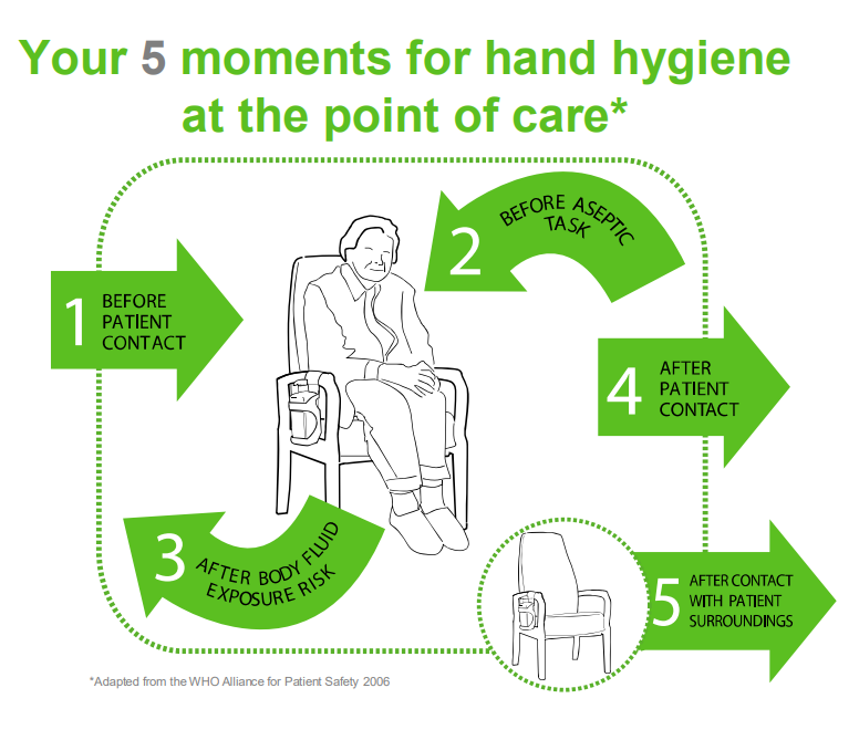 5 Moments Of Hand Hygiene Your 5 Moments For Hand Hygiene Poster Hygiene Infect - vrogue.co